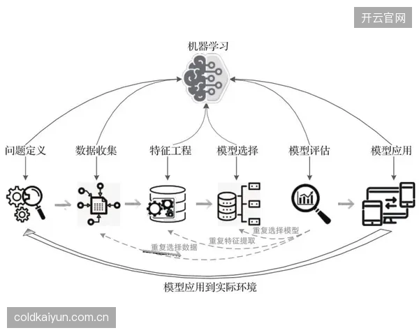 多项研究证实，结合机器学习算法分析训练负荷与恢复数据，对运动损伤的预测准确率已接近90%